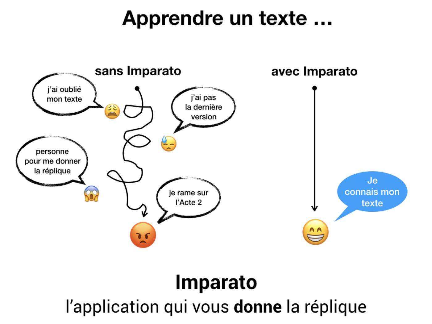 apprendre son texte, avec ou sans Imparato