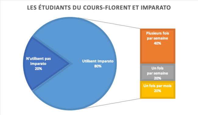 Graphique questionnaire étudiants CF