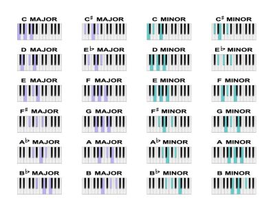 ピアノコードとは 一覧とその弾き方 覚え方 Zehitomo Journal