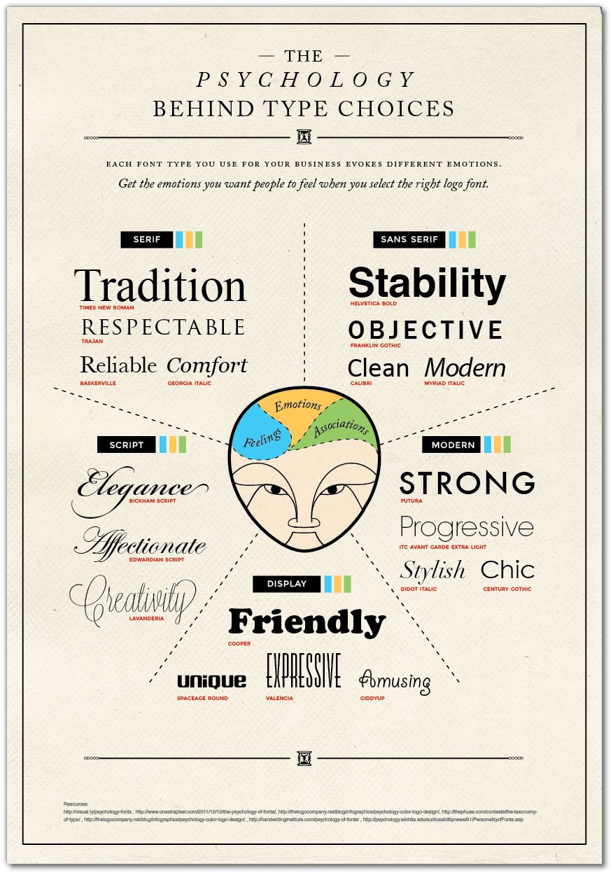 Build your brand:How to choose the right fonts