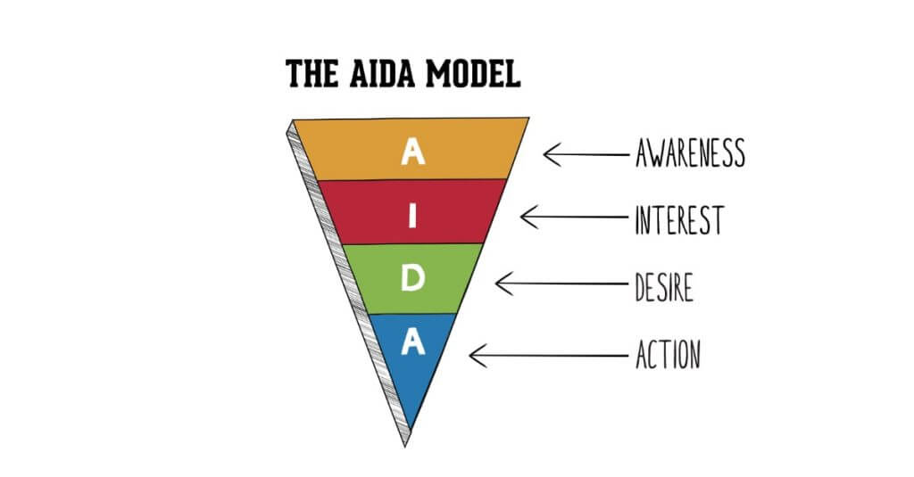 aida model