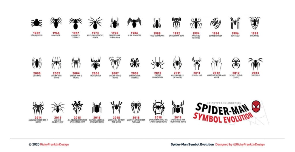 Spider-Man Logo Evolution