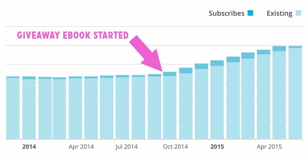Here's stats from our email list for the past year +. Can you tell where we started promoting the Audience guide?