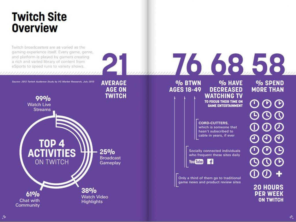 Twitch Site Overview