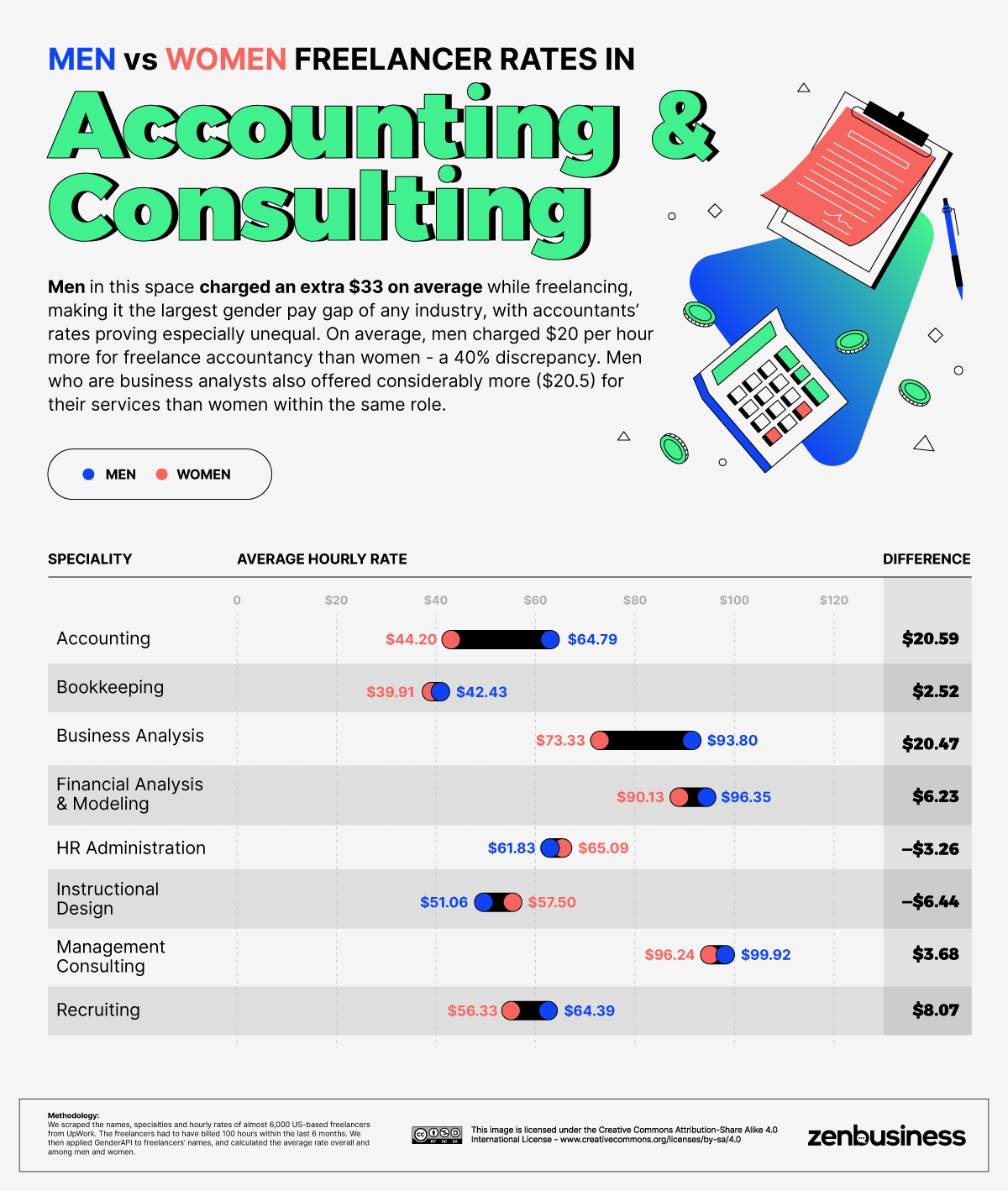 men vs women freelancer rates in accounting and consulting