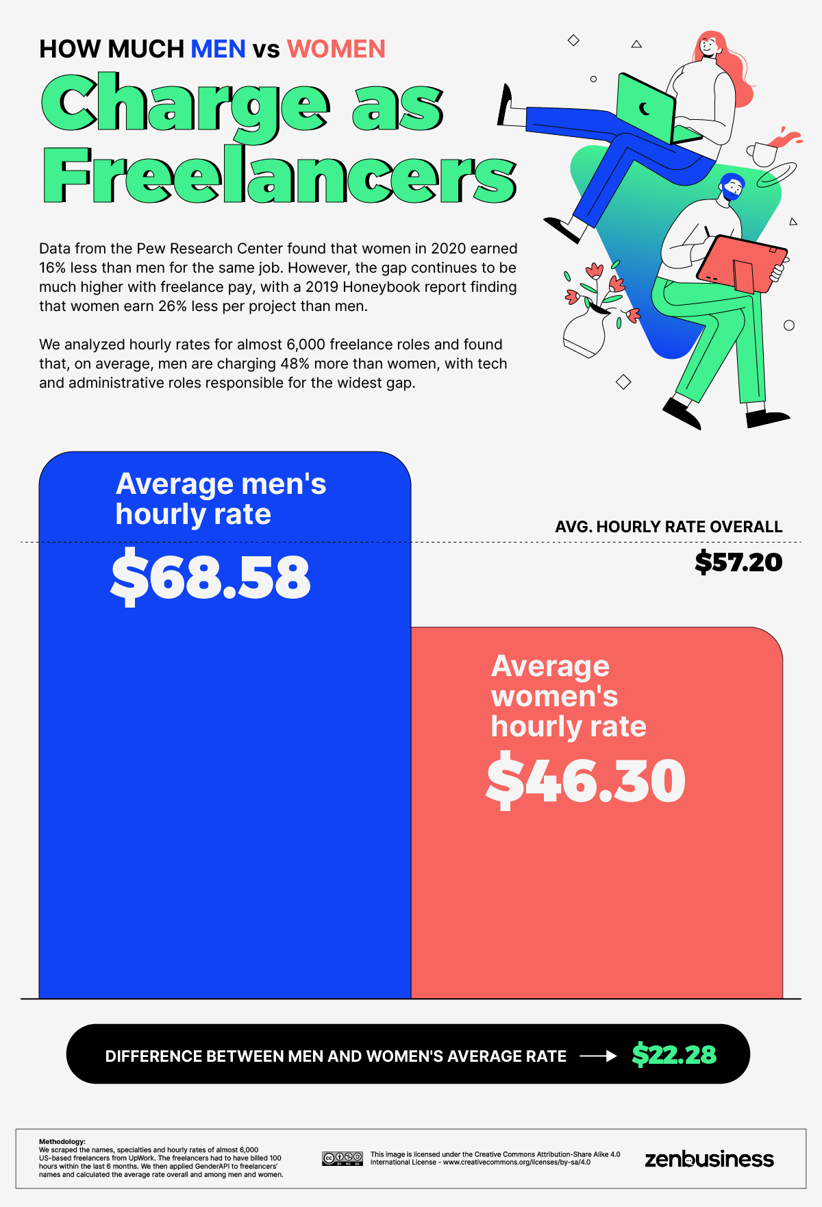 how much men vs women charge as freelancers