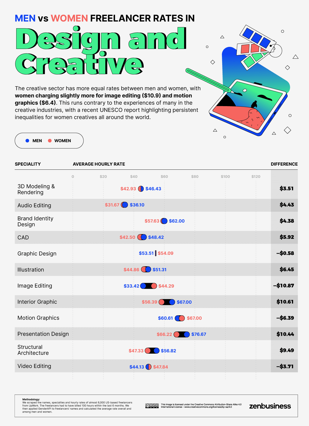 men vs women freelancer rates in design and creative