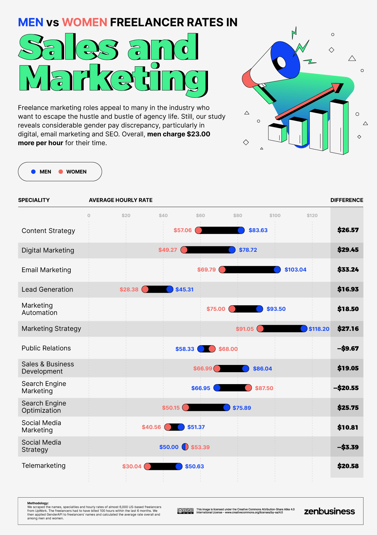 men vs women freelancer rates in sales and marketing