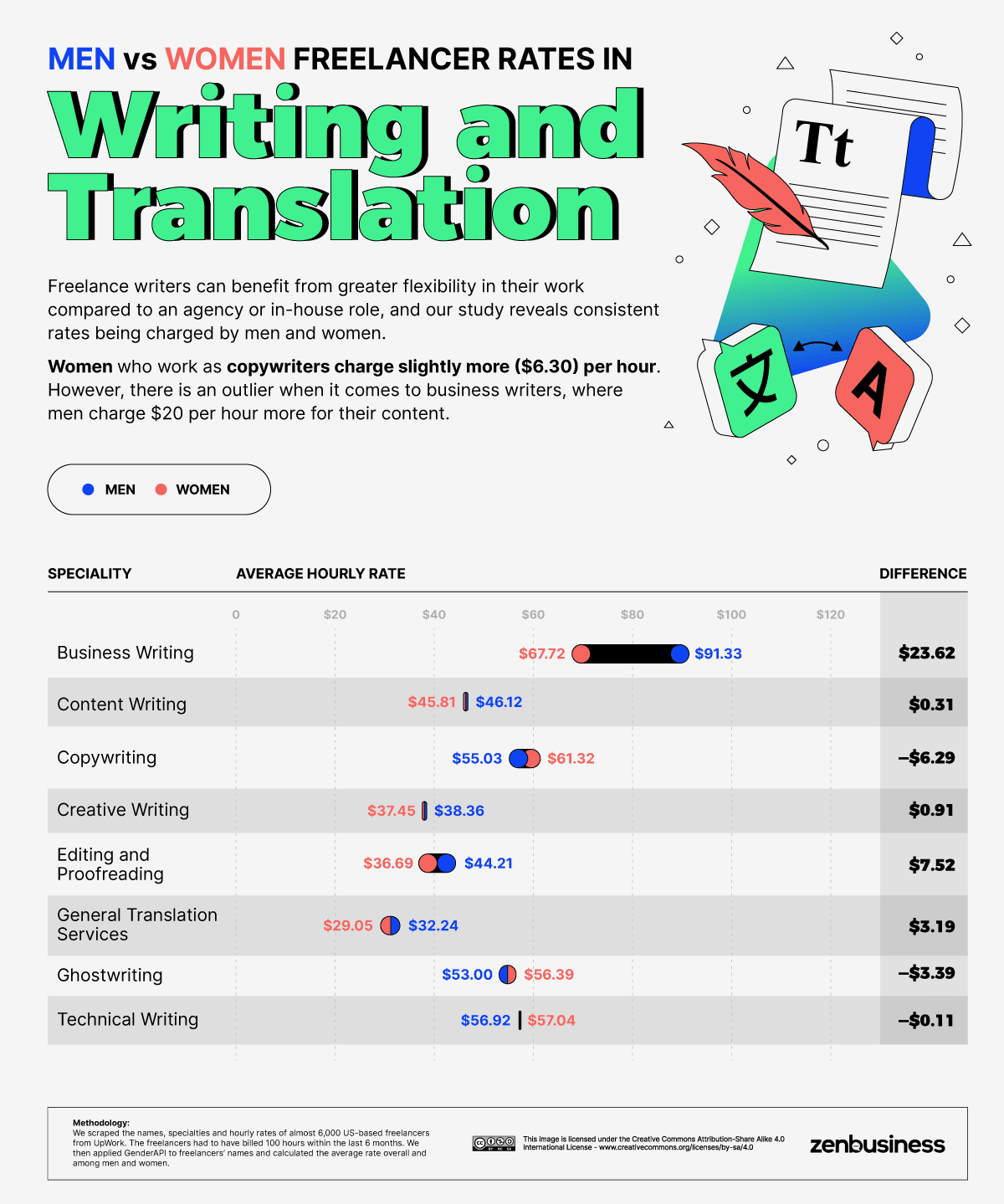 men vs women freelancer rates in writing and translation