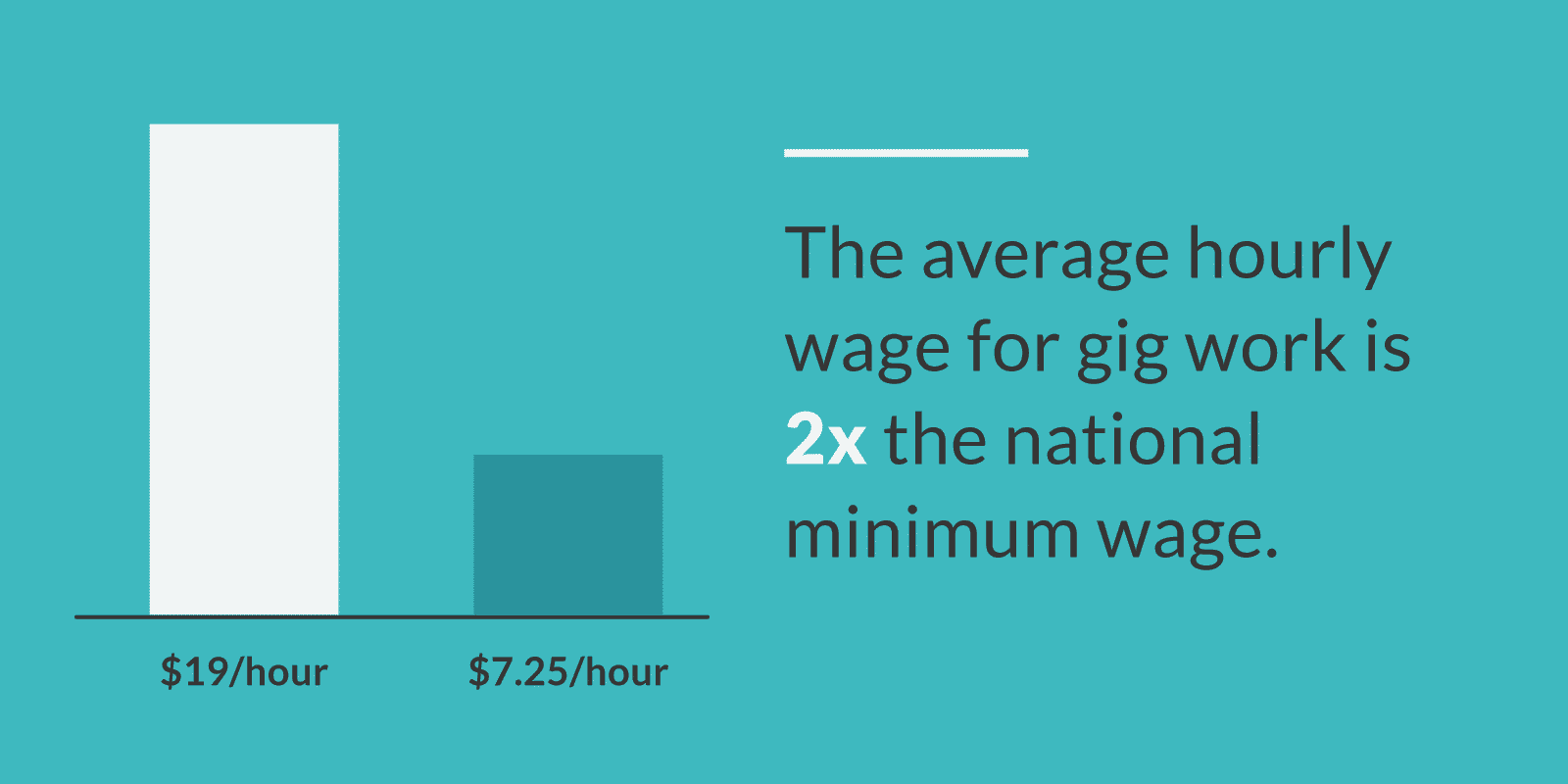 The average wage for gig workers is 2x the national minimum wage.