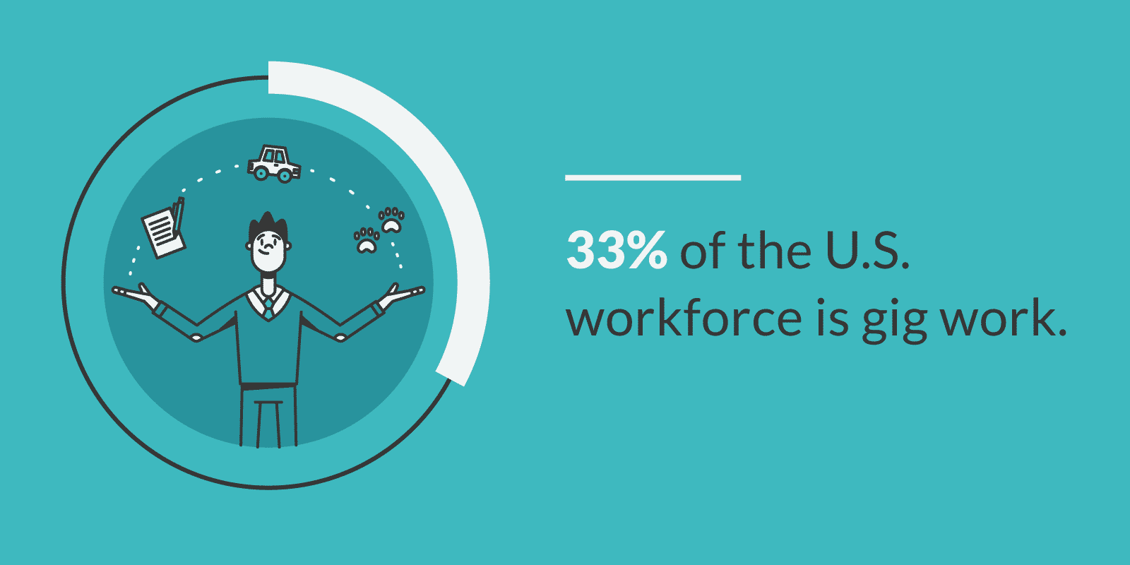 33% of the U.S. workforce is gig work.