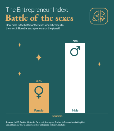 Entrepreneur Battle Of The Sexes