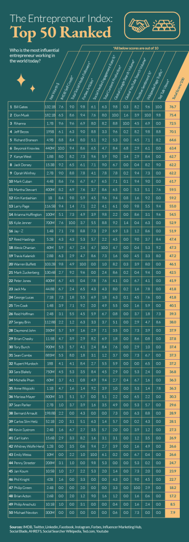 Global Entrepreneur Influencer Index