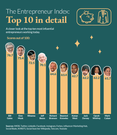 Global Entrepreneur Influencer Index Top Ten