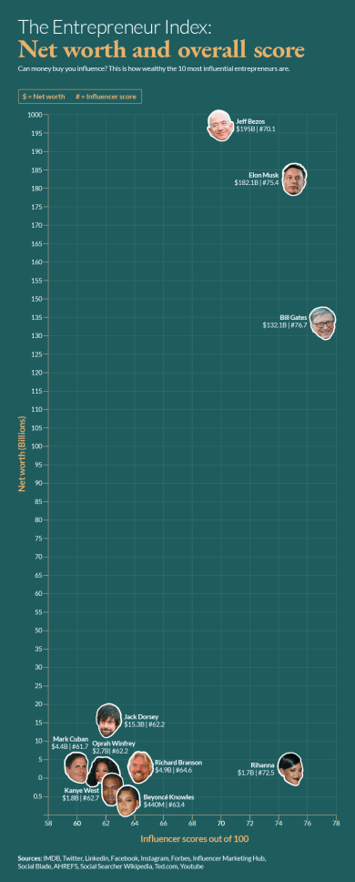 Money x Influence Index