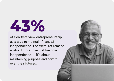 43% of Gen Xers viewing entrepreneurship as a way to maintain financial independence