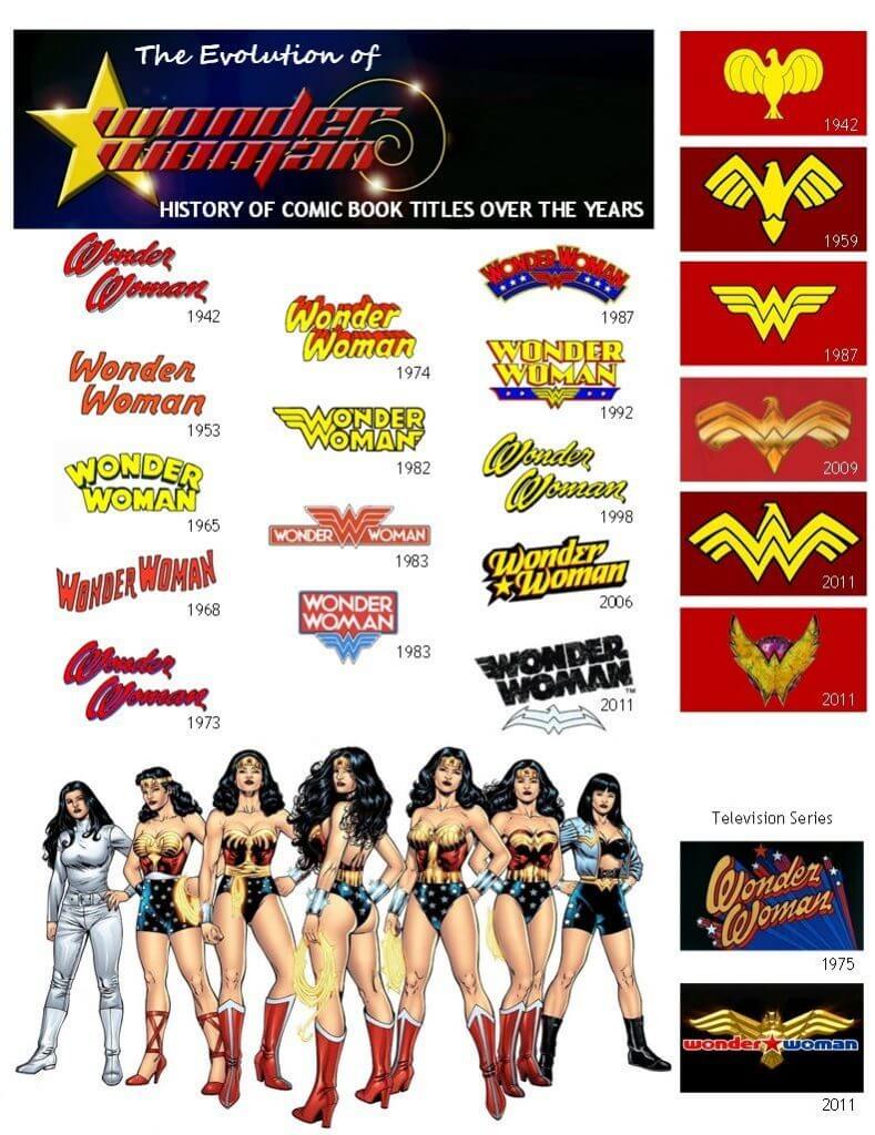 Evolution of the WW logo