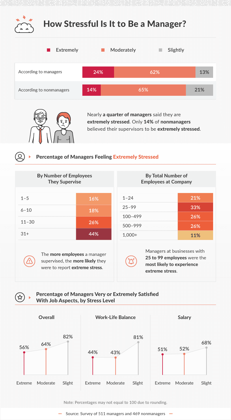 How Stressful Is It to Be a Manager?