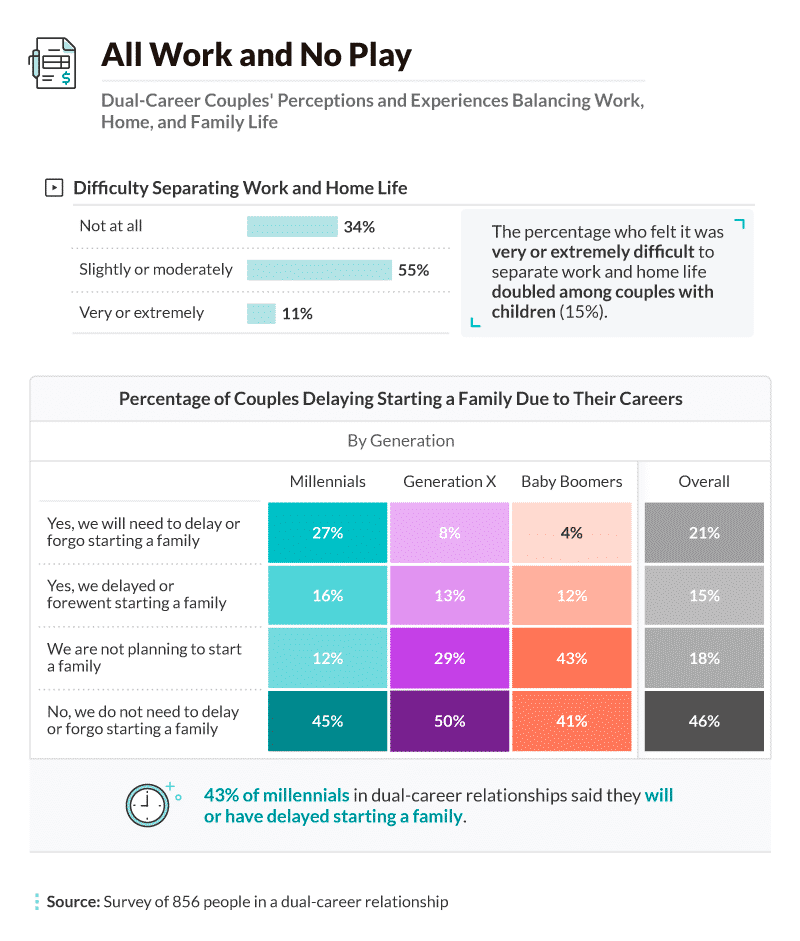 Dual-Career Couples' Perceptions and Experiences Balancing Work, Home, and Family Life