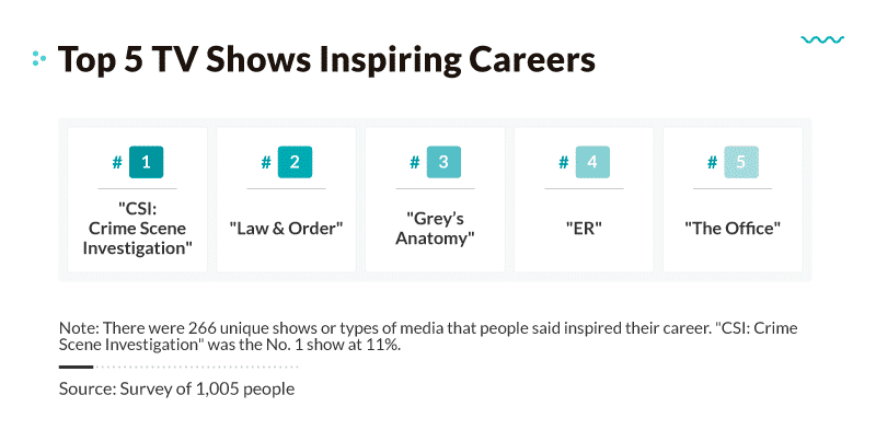 Top TV Shows Inspiring Careers