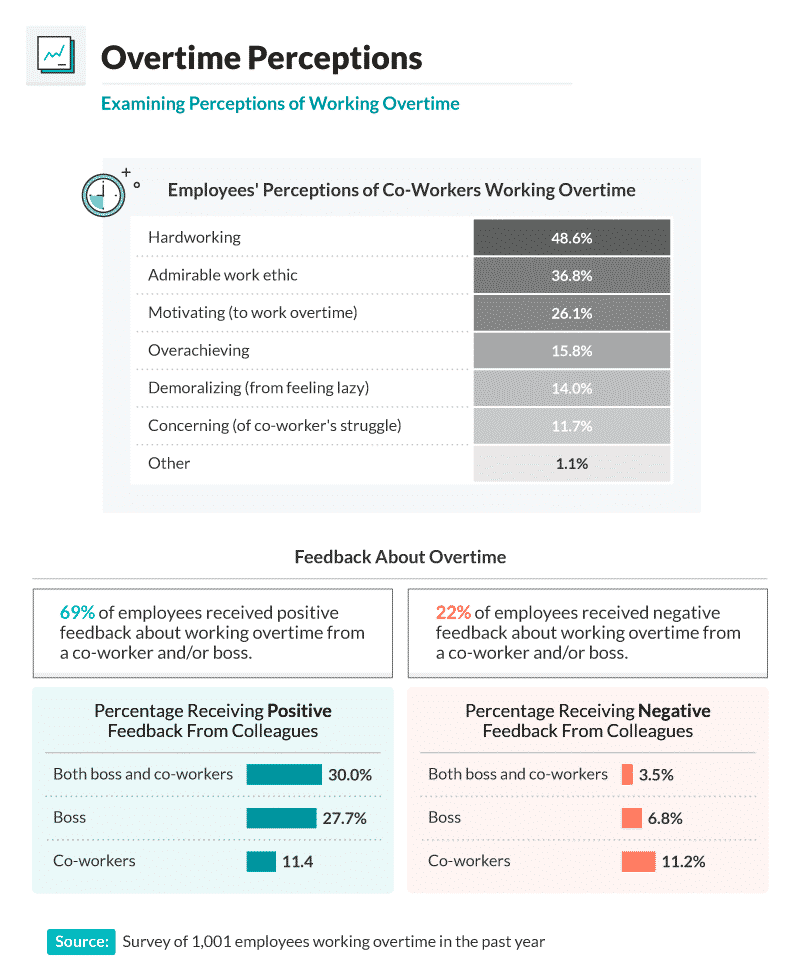 Perceptions Of Working Overtime Zenbusiness Pbc