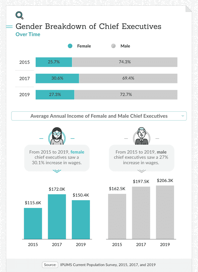 Gender breakdown of chief executives over time