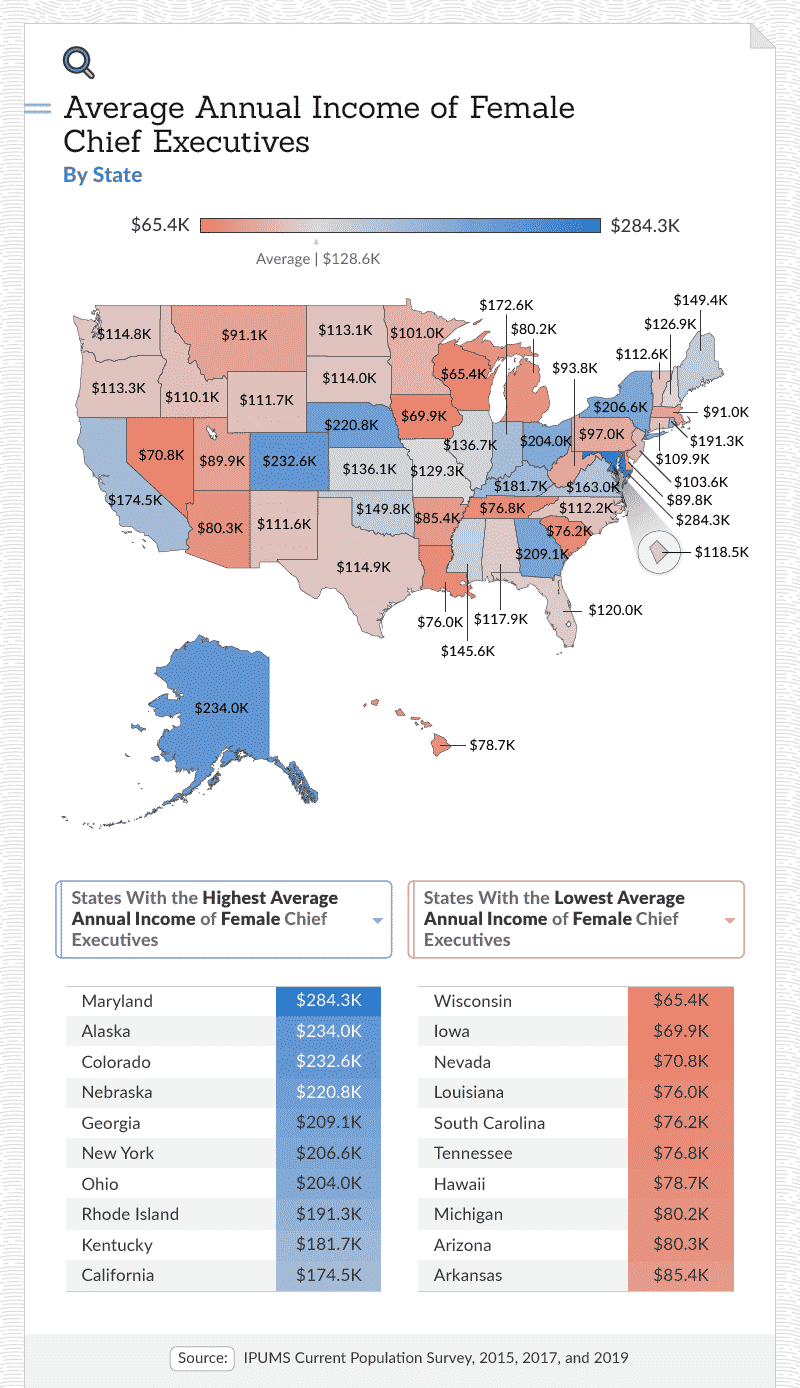 Average annual income of female chief executives by state