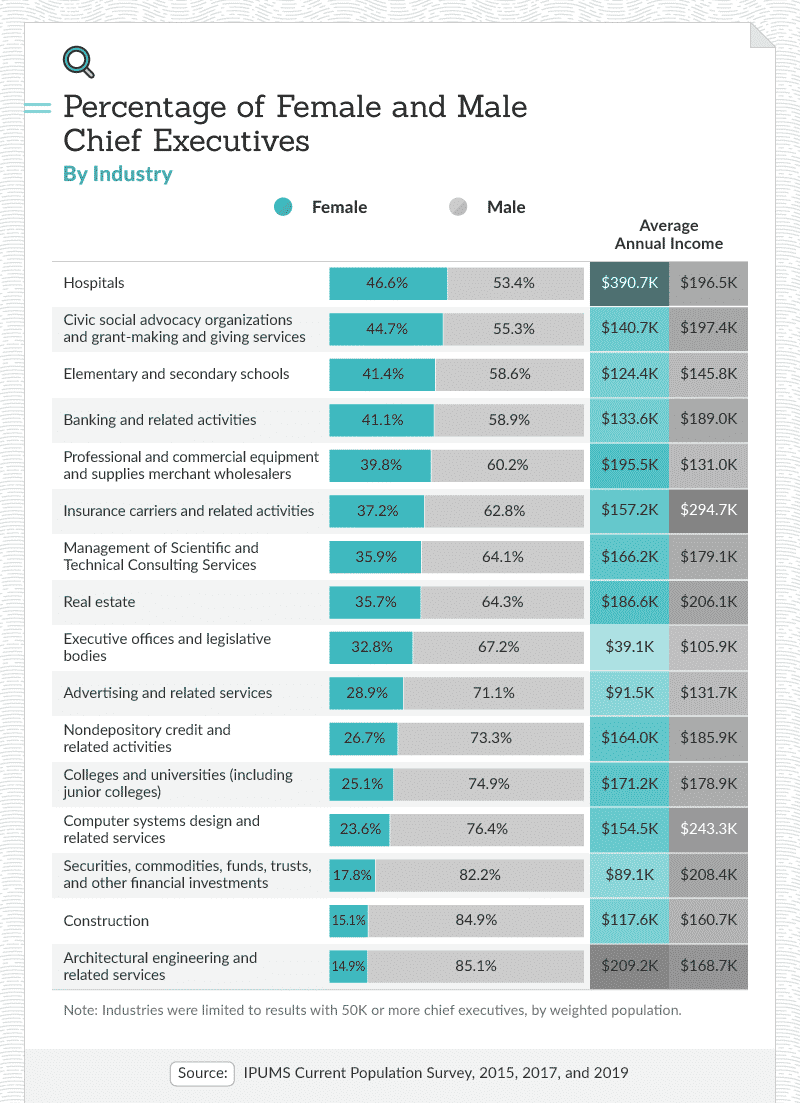 Percentage of female and male chief executives by industry