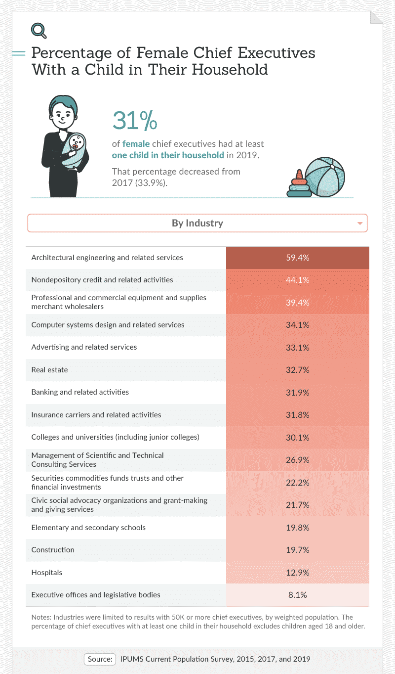 Percentage of female chief executives with a child in their household