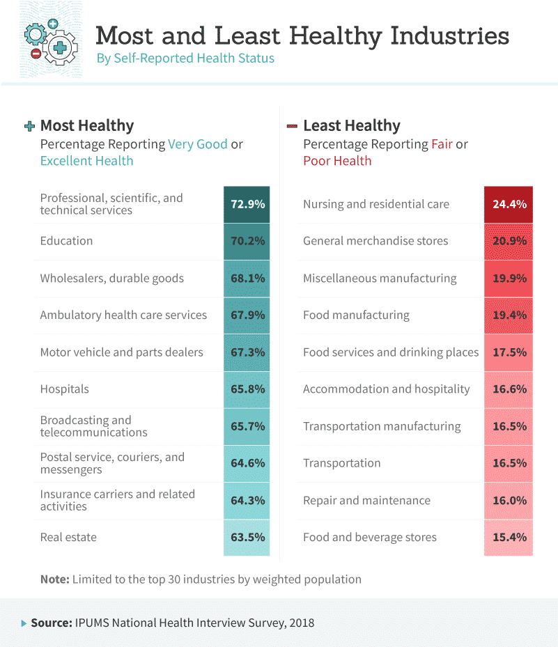 Most and Least Healthy Industries