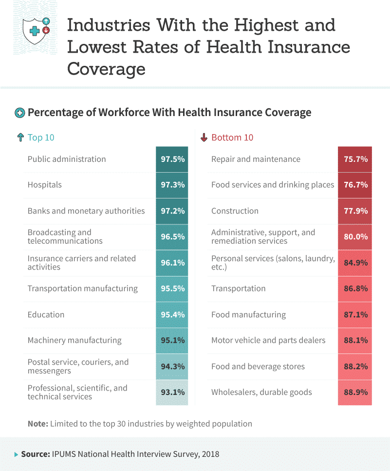 Industries With the Highest and Lowest Rates of Insurance Coverage