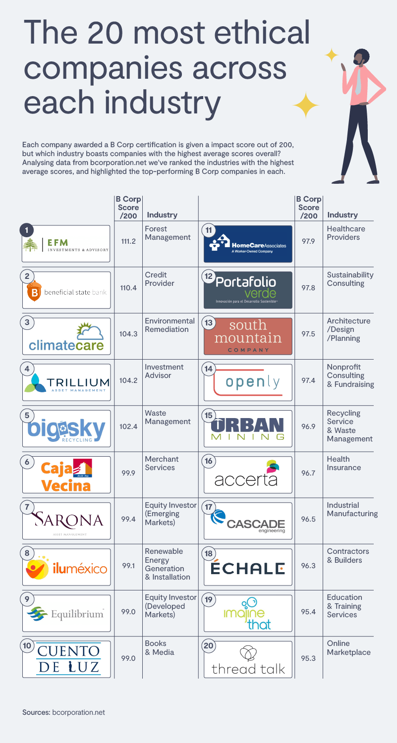 Business with benefits The world’s most valuable B Corp Companies