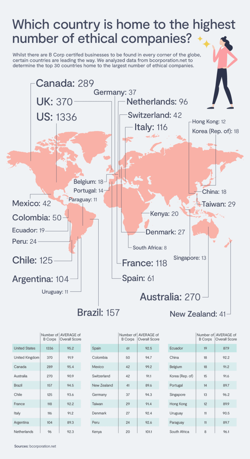 Business with benefits The world’s most valuable B Corp Companies