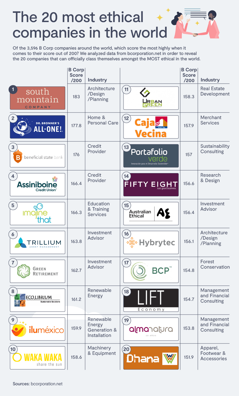 Business with benefits: The world's most valuable B Corp Companies