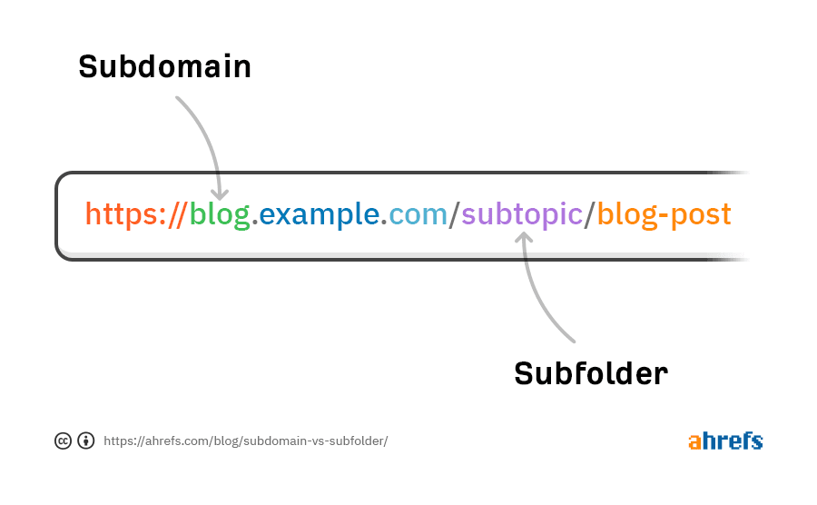 Subdomain Guide 101