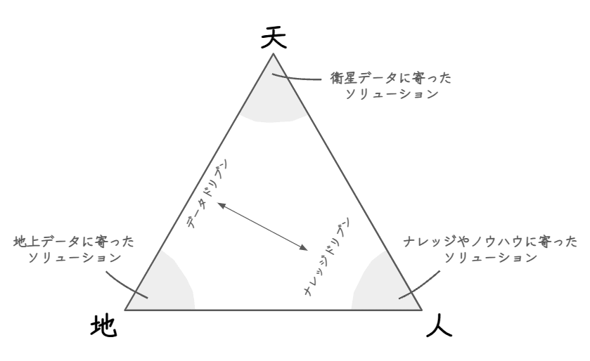 天・地・人の三角形モデル