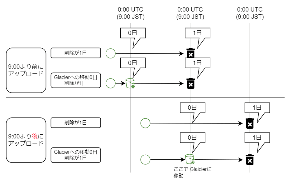 s3_lifecycle_1