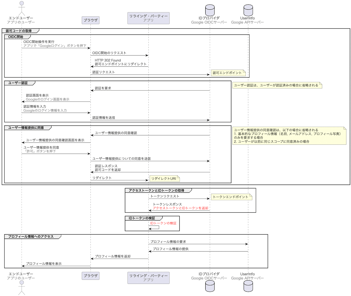 OIDC 認可コードフロー