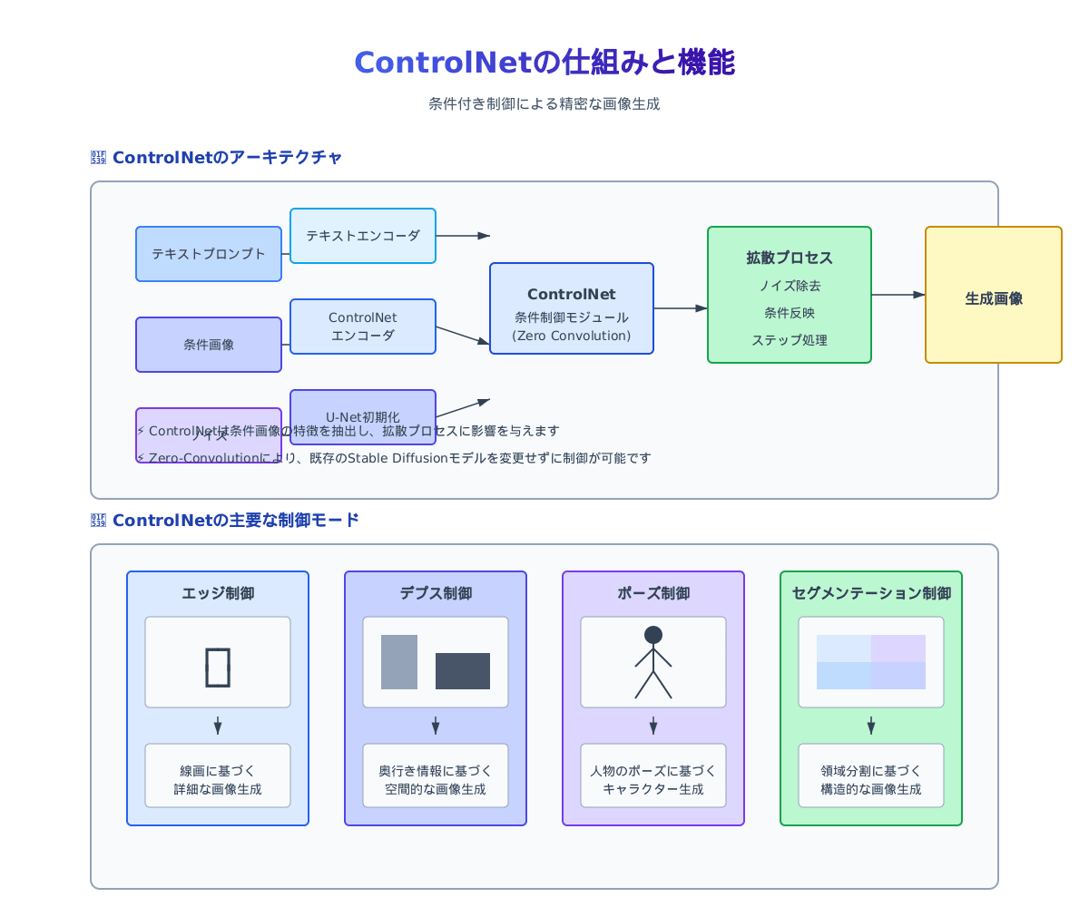 ControlNetの仕組み