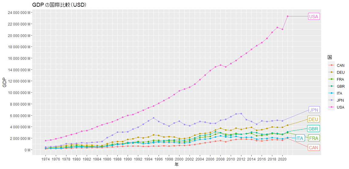 GDP の国際比較