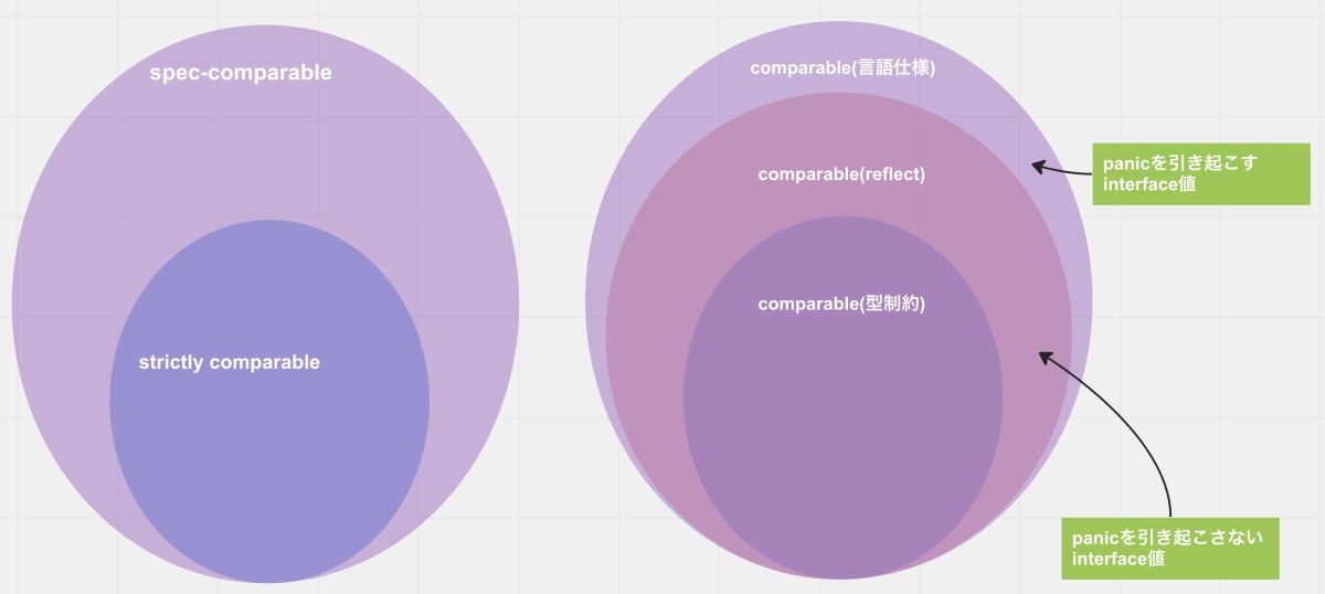 comparableの種類