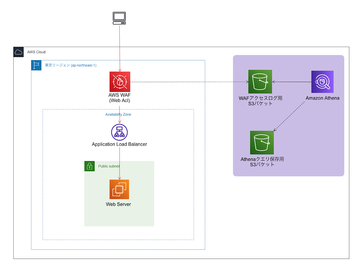 ログの解析のためのアーキテクチャ