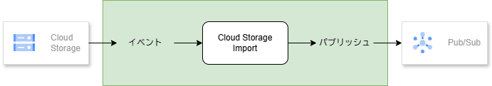 Cloud Storage import Topic