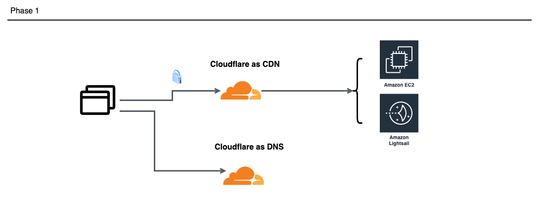 Cloudflare概念図