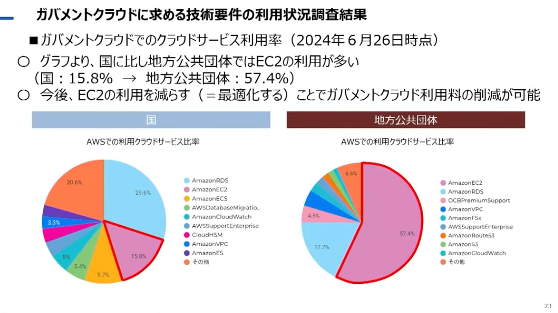 ガバメントクラウドに求める技術要件の利用状況調査結果