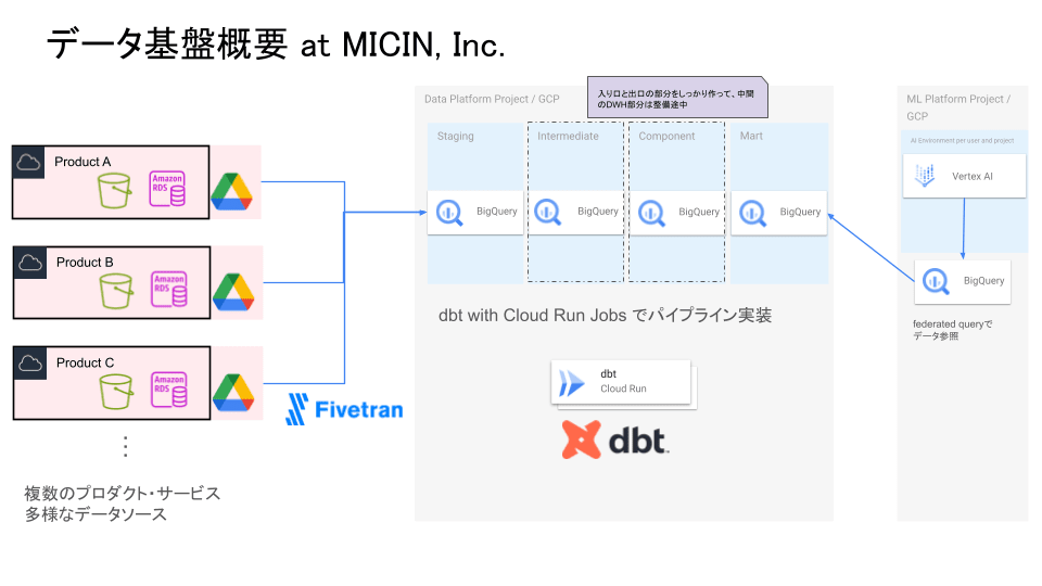 データ基盤図