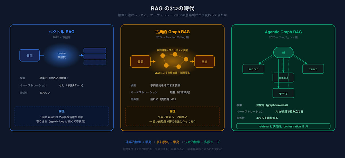 RAGの3つの時代