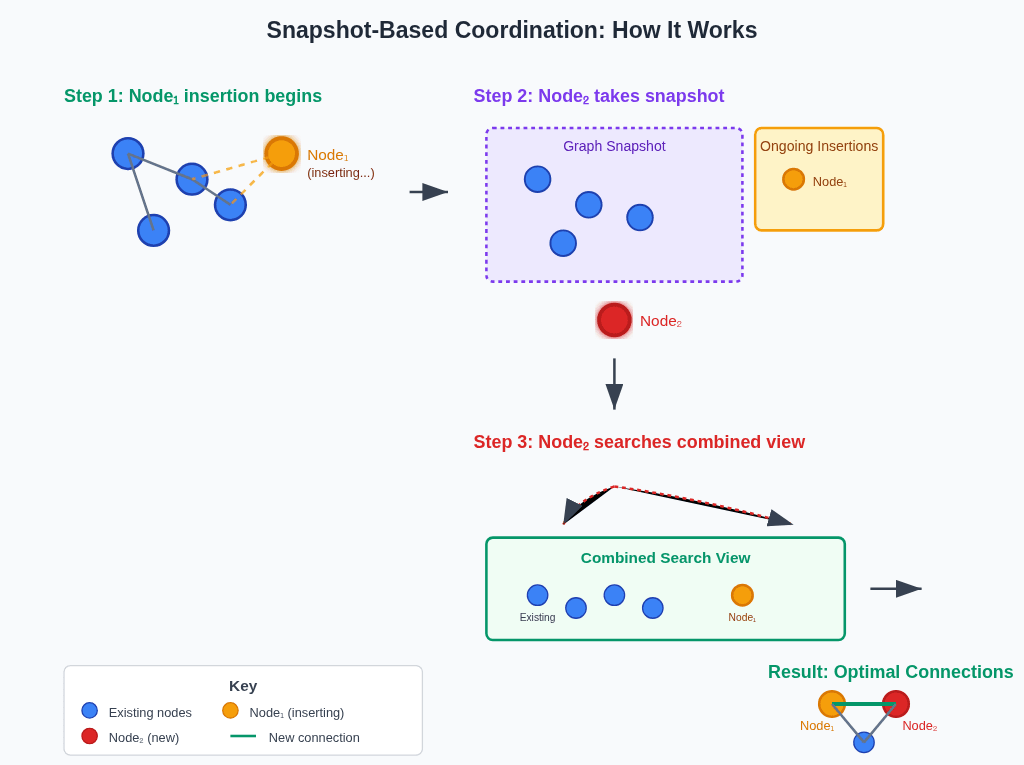 スナップショットベースの調整