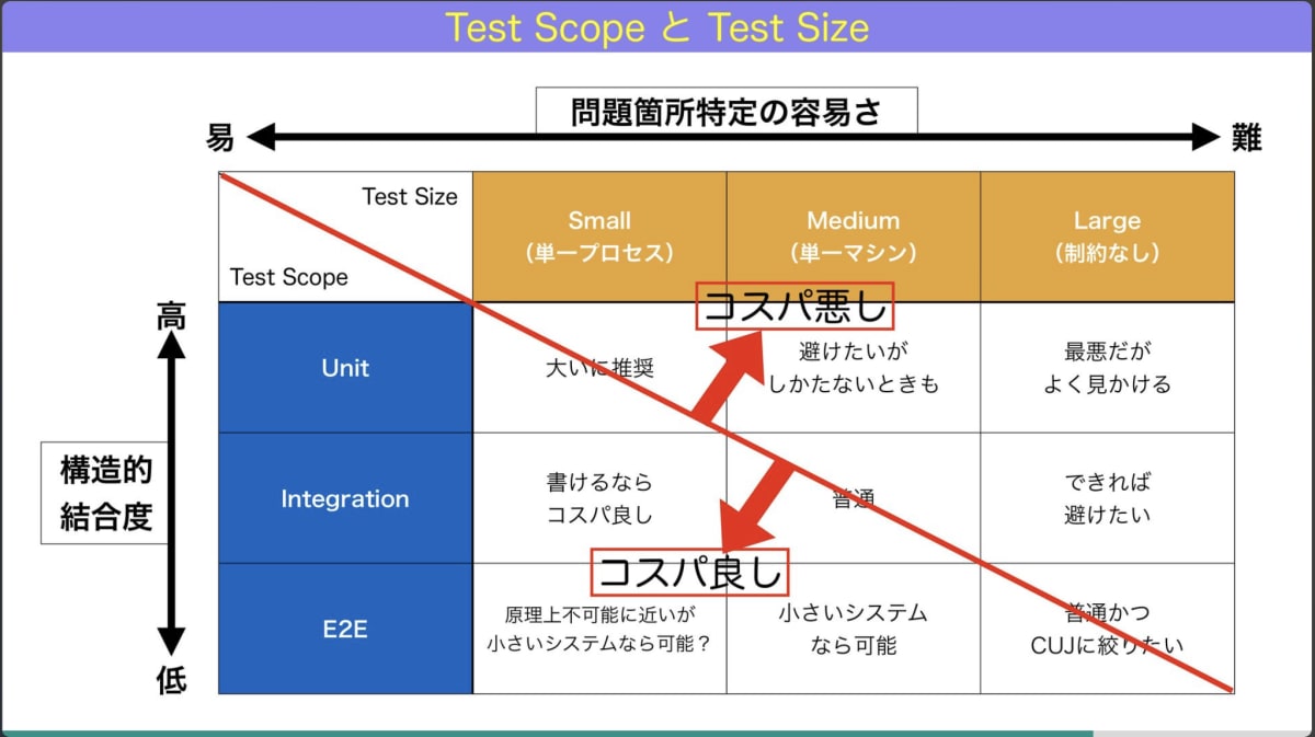 Test ScopeとTest Size