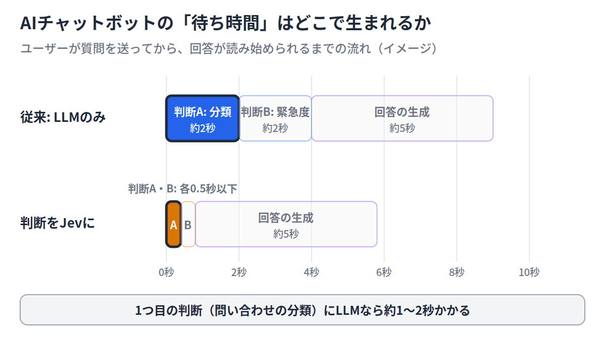 AIに“判断だけ”させると何が変わるのか — 0.5秒で答える新モデル「Jev